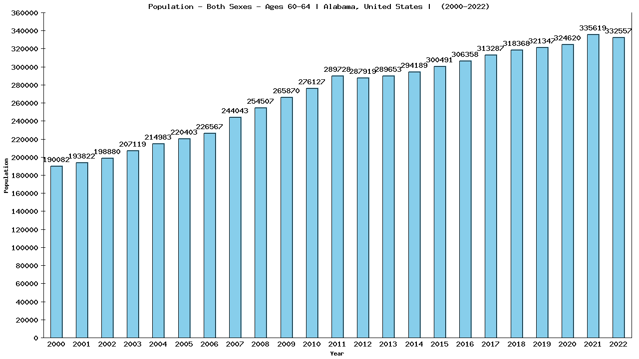 Graph showing Populalation - Male - Aged 60-64 - [2000-2022] | Alabama, United-states